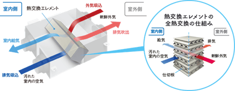 高機能換気設備2